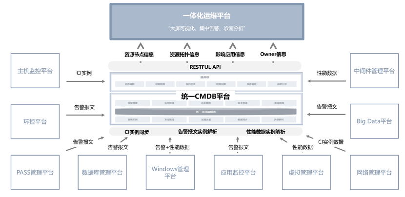 CMDB解决方案