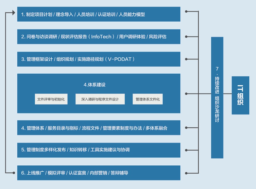 信息化规划方案