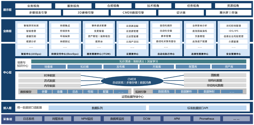 基于CMDB的可视化管控平台